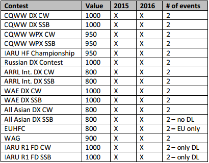 WRTC 2018 qualification process